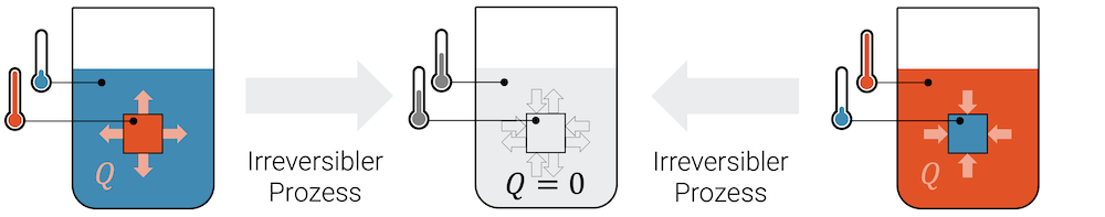 Temperaturausgleich als irreversibler Prozess (Zweiter Hauptsatz der Thermodynamik)