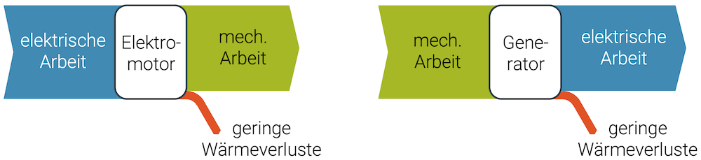 Reversibler Prozess zwischen elektrischer und mechanischer Arbeit (Zweiter-Hauptsatz-der-Thermodynamik)