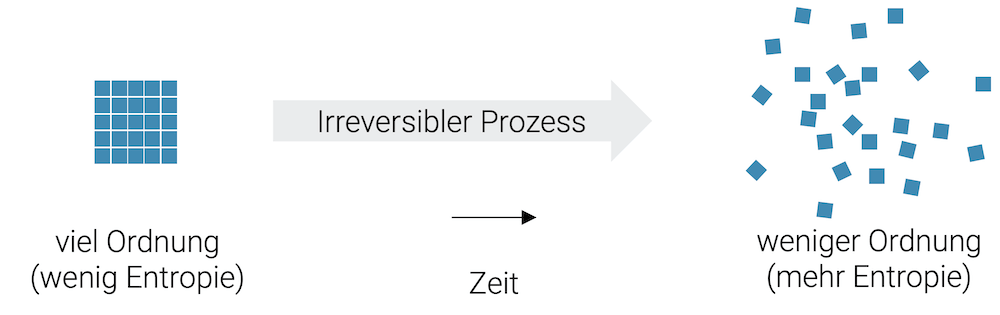 Irreversibler Prozess führt zu mehr Unordnung und zu mehr Entropie (Zweiter Hauptsatz der Thermodynamik)