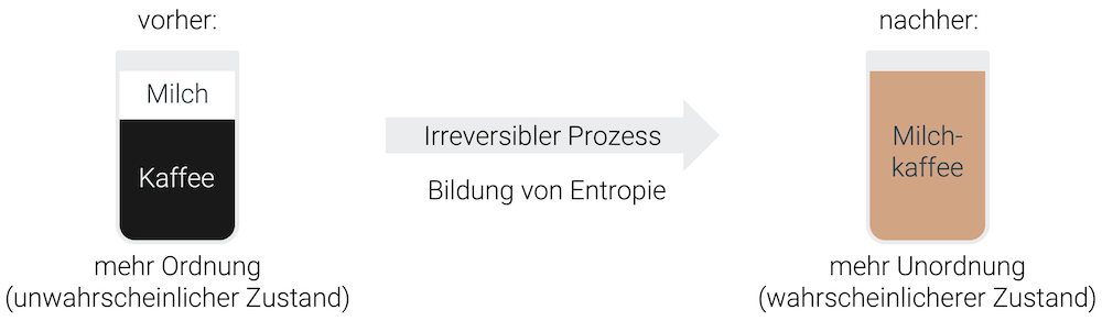 Irreversibler Prozess beim Mischen, Bildung von Entropie (Zweiter Hauptsatz der Thermodynamik)