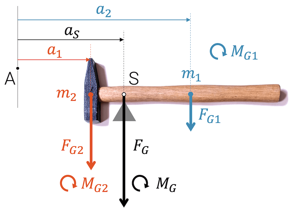 Berechnung des Schwerpunkts mit dem Drehmomentgleichgewicht