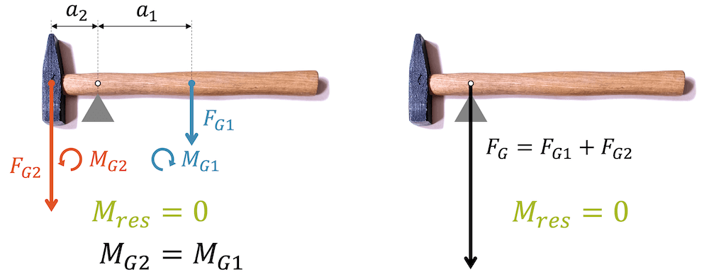 Bestimmung des Schwerpunkts durch Balancieren