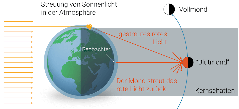 Streuung von Licht in der Atmosphäre (Blutmond)