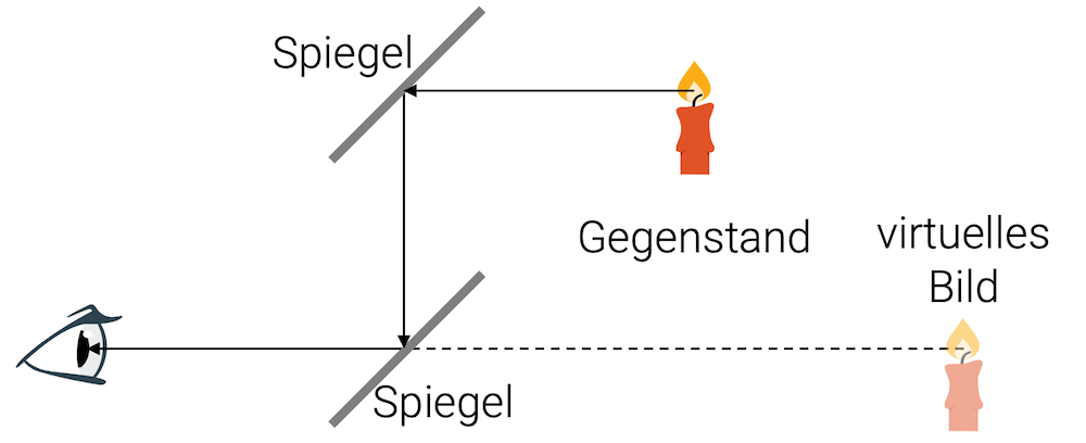 Sicht eines virtuellen Bilds (Reflexion in Spiegeln)