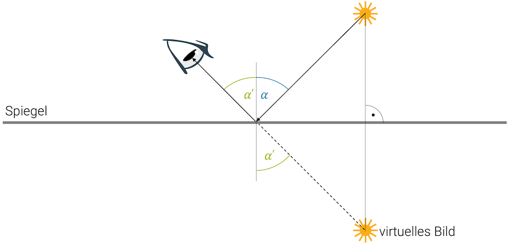 Konstruktion des virtuellen Bilds bei der Reflexion