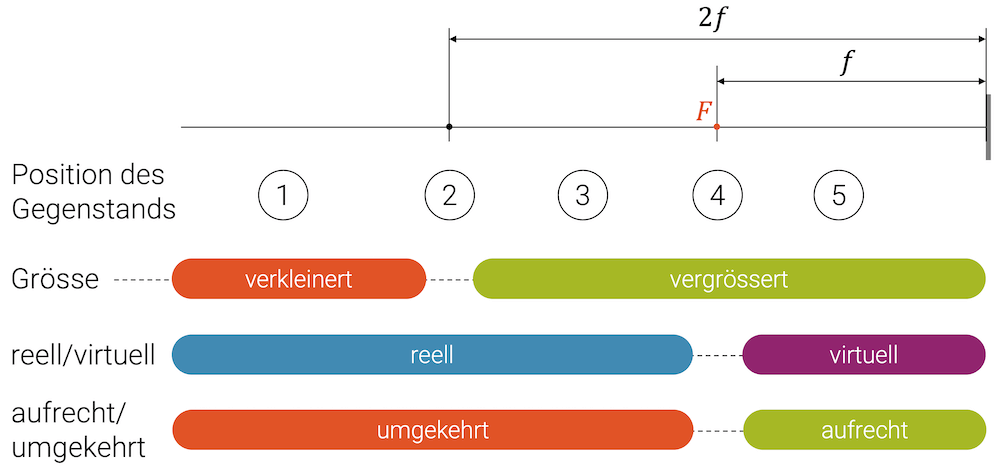 Reelle und virtuelle Bilder bei verschiedenen Gegenstandsweiten bei der Sammellinse