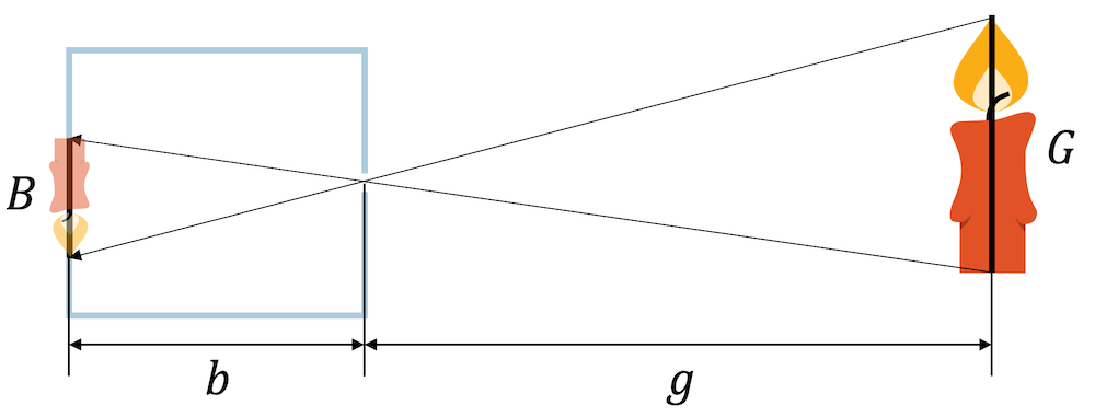 Berechnung der Bildgrösse bei der Camera Obscura (Lochkamera)
