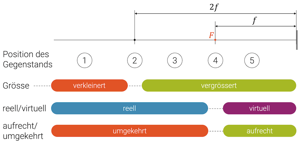 Reelle und virtuelle Bilder bei verschiedenen Gegenstandsweiten beim Konkavspiegel (Hohlspiegel)