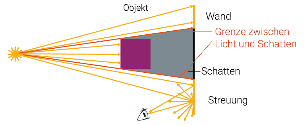 Schatten bei einer punktförmigen Lichtquelle