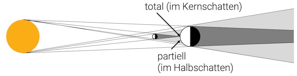 Partielle und totale Sonnenfinsternis