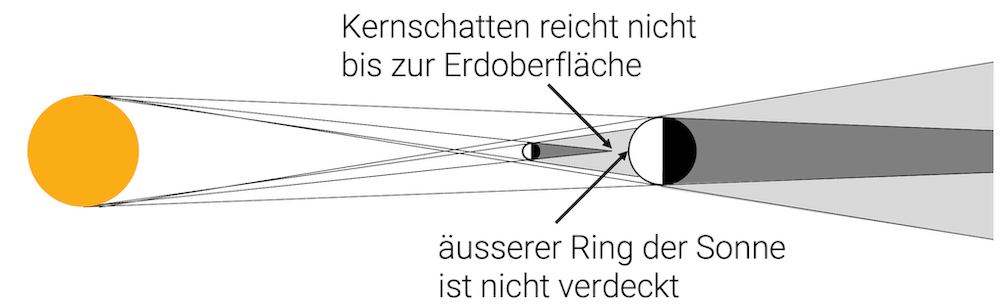 Annulare Sonnenfinsternis