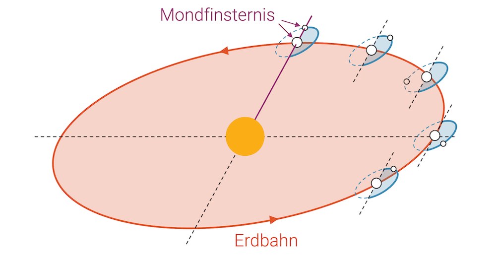 Mondbahn und Erdbahn