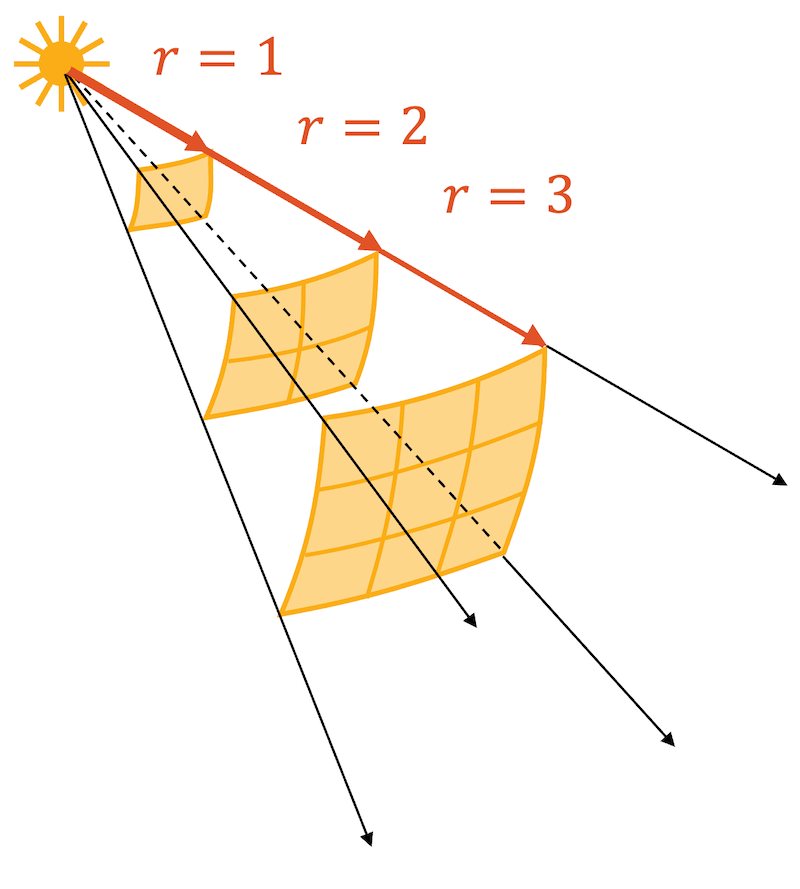 Abnehmende Intensität des Lichts mit dem Quadrat des Abstands
