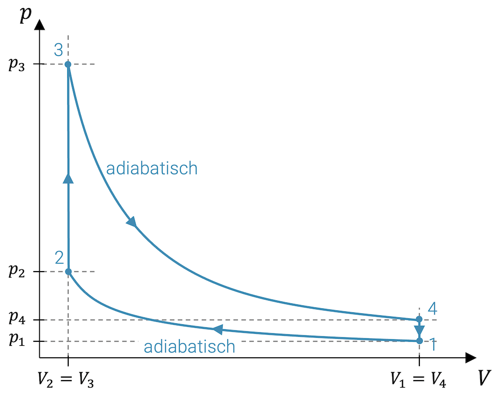 Otto-Kreisprozess im Druck-Volumen-Diagramm