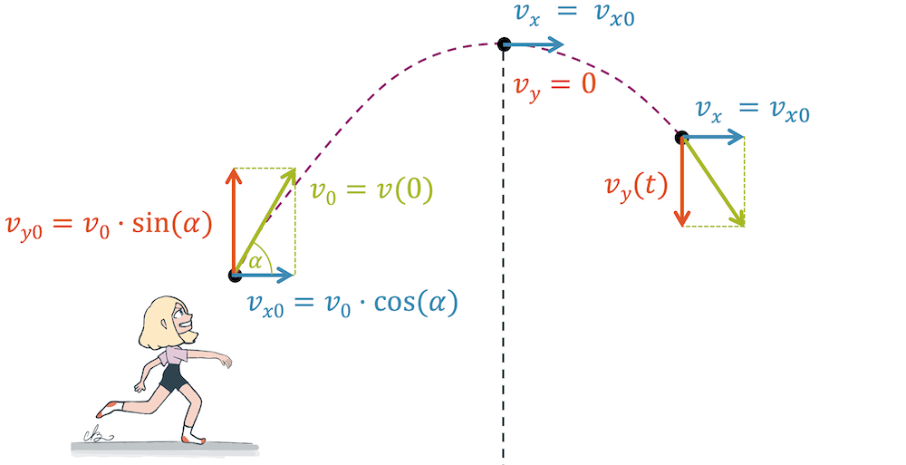 Schräger Wurf: Wurfparabel aus zusammengesetzter Bewegung