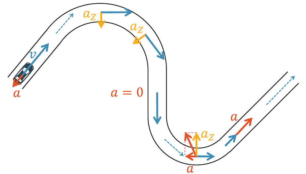 Zentripetalbeschleunigung in Kurven