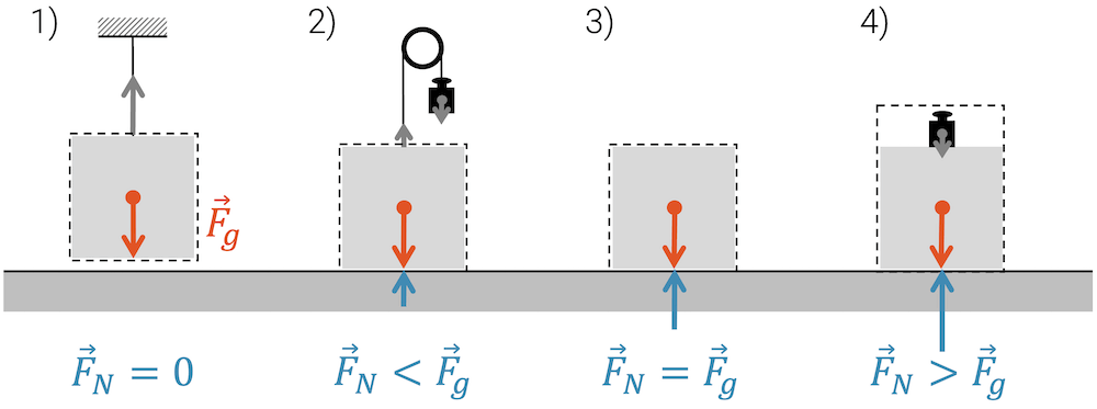 Normalkraft als Reaktionskraft