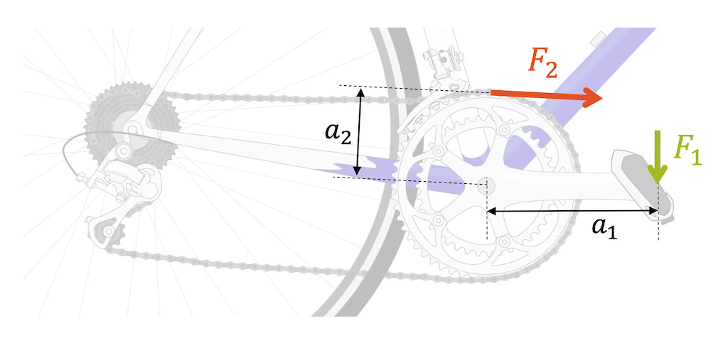 Fahrradgetriebe als Kraftwandler