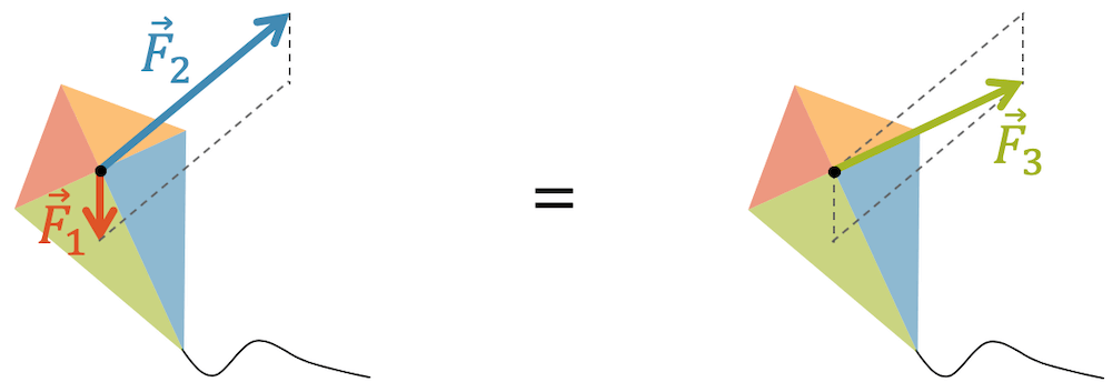 Kräfte addieren