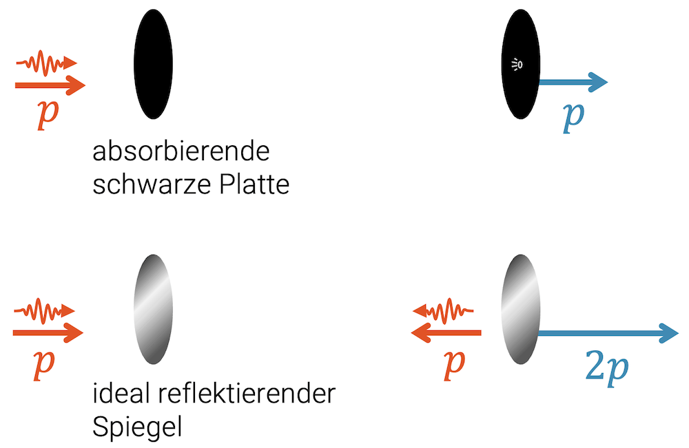 Impulserhaltung beim Photon