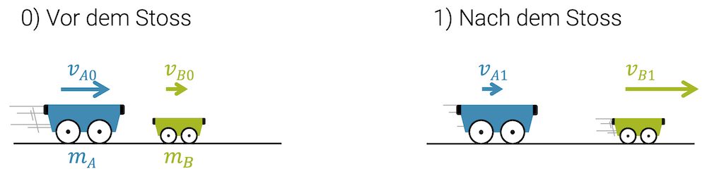 Elastischer Stoss (Impuls)