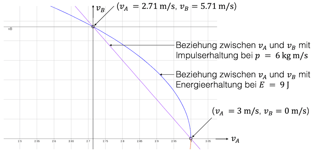 Zwei-Körper-Problem (Impuls)