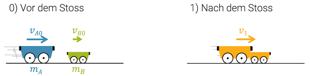 Inelastischer Stoss (Impuls)