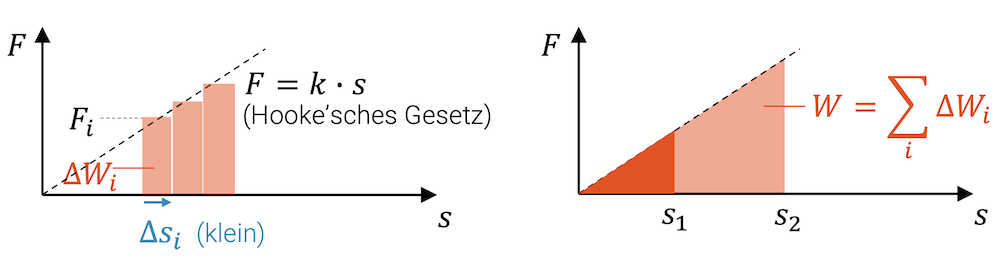 Spannarbeit als Fläche im Kraft-Weg-Diagramm