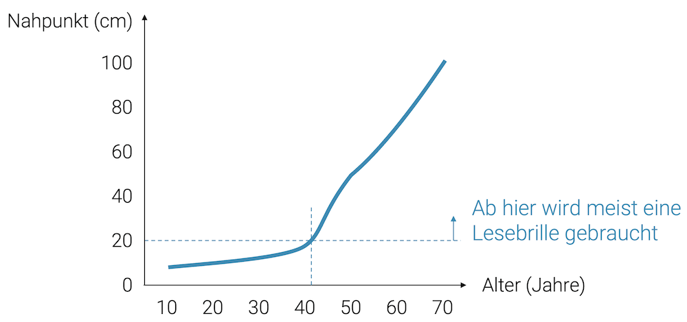Weitsichtigkeit Nahpunkt im Alter