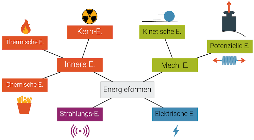 Energieformen