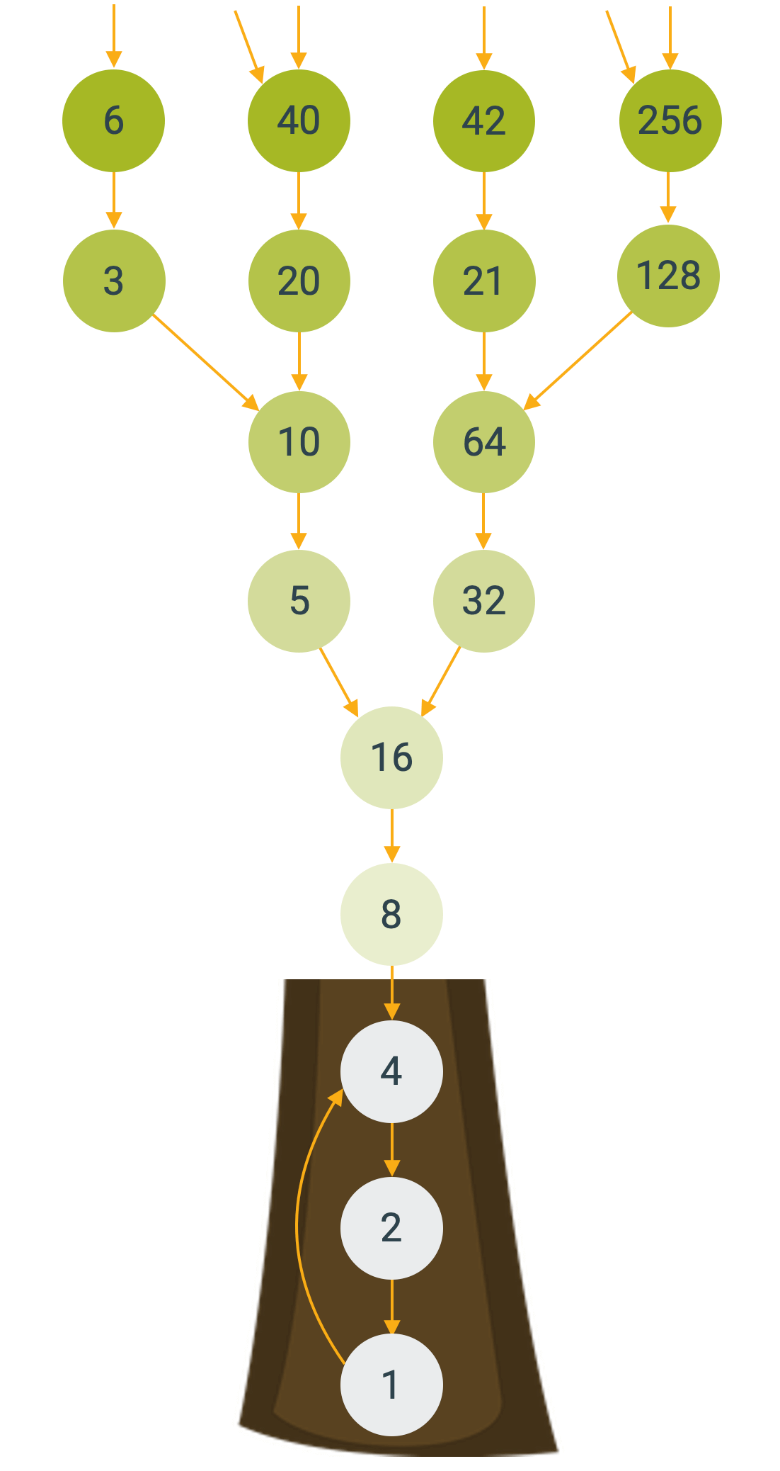 Gerichteter Graph für die Zahlenfolge der Collatz-Vermutung. Anhand der Pfeile erkennen wir die Richtung der Zahlensequenz und sehen auch, dass gewisse Zahlen sowohl durch Halbieren, wie auch durch die Operation (3x+1) berechnet werden.
