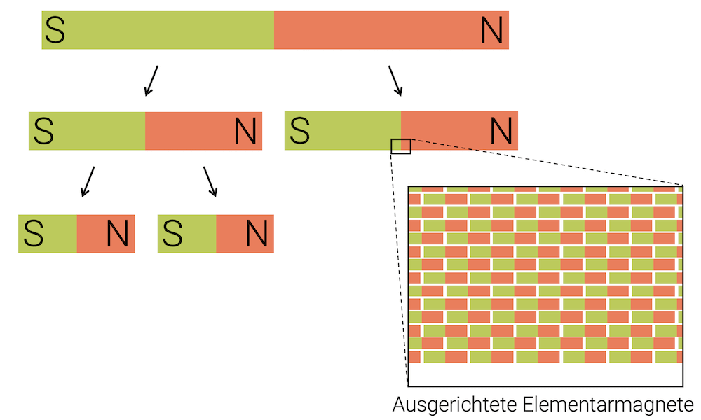 Elementarmagnete als Bausteine der Permanentmagnete