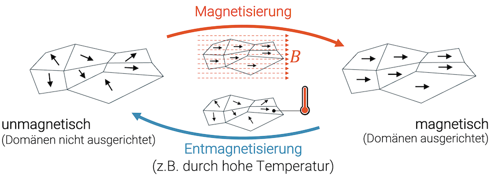 Magnetisierung ist Ausrichtung der Domänen
