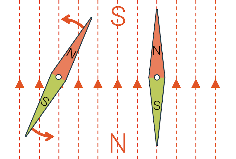 Ausrichtung einer Kompassnadel im Magnetfeld