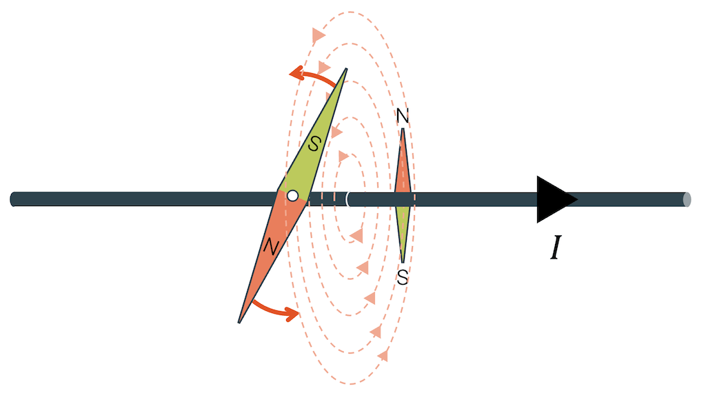 Feldlinien um einen geraden Leiter herum