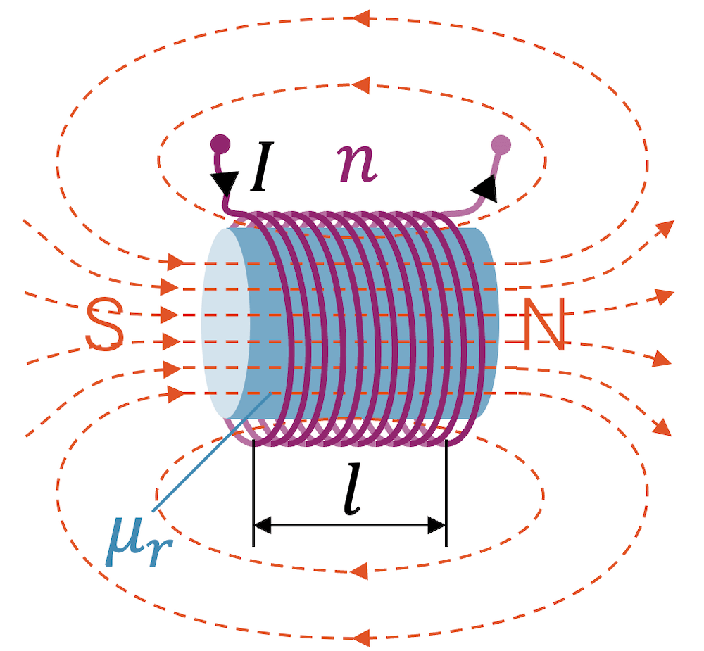 Feldlinien einer Spule mit Kern