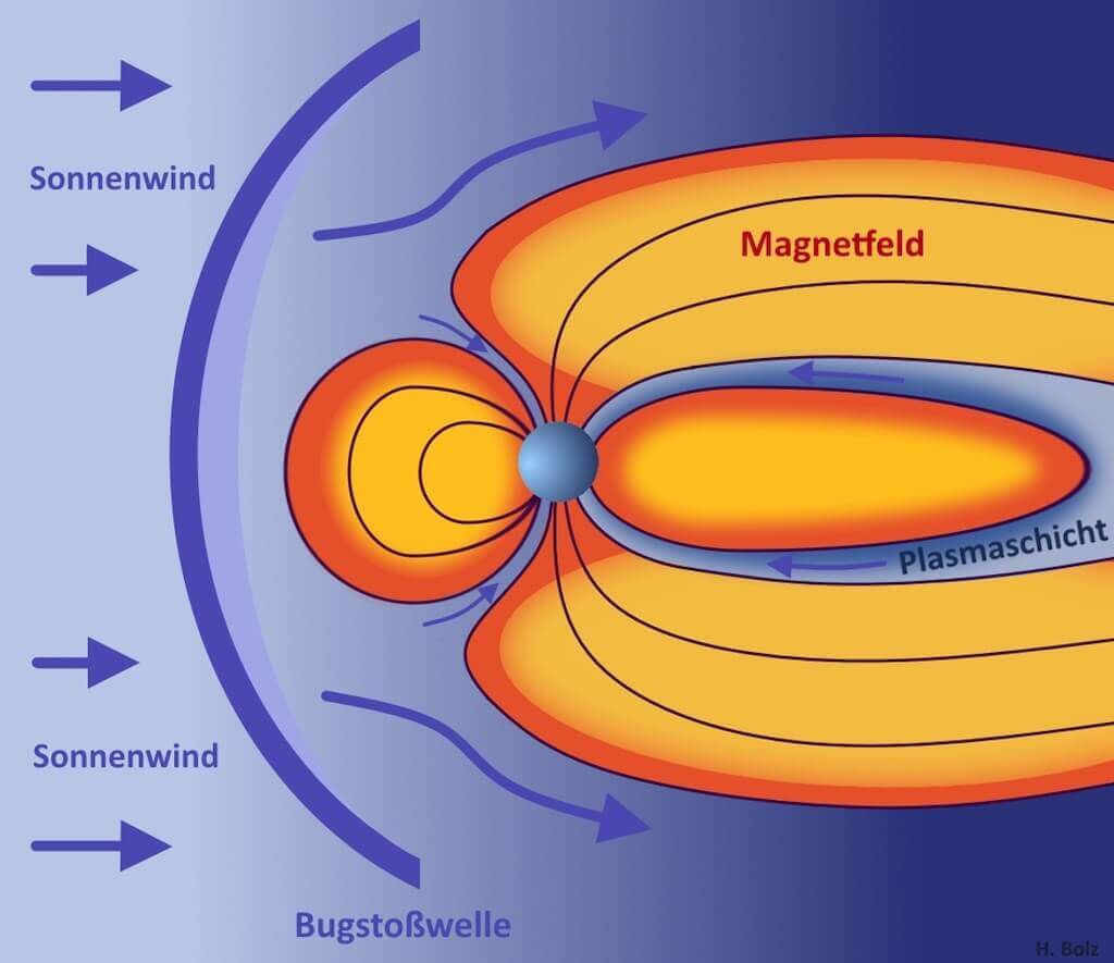 Erdmagnetfeld als Schutz der Erde vor Sonnenwind