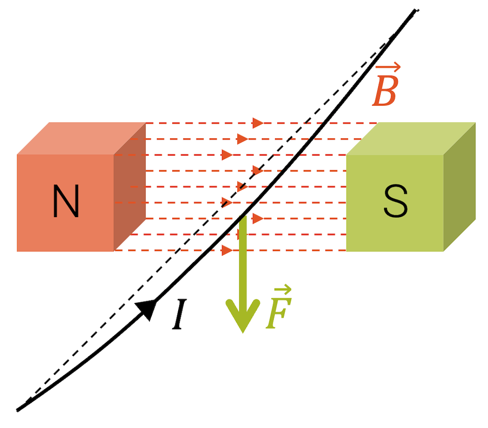 Lorentzkraft auf einen Leiter im Magnetfeld