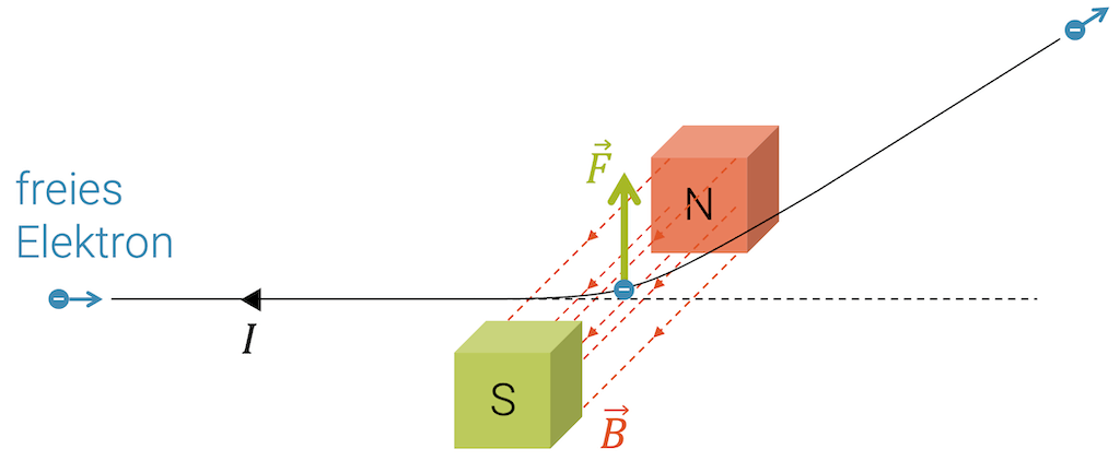 Lorentzkraft auf eine freie Ladung im Magnetfeld