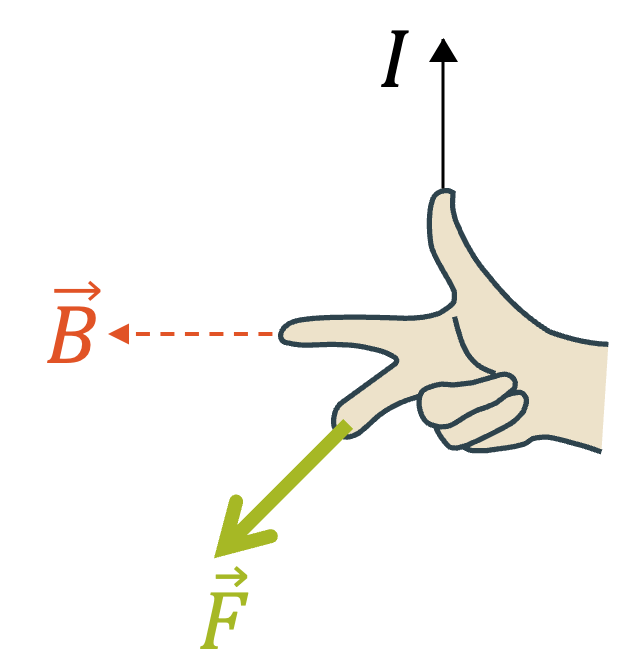 Rechte-Hand-Regel für die Lorentzkraft