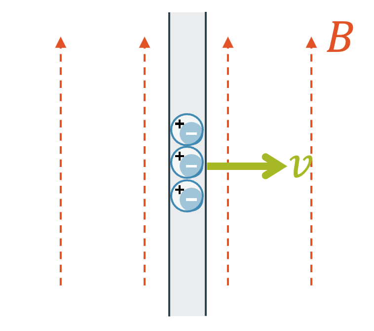 Kaum Induktion wenn Leiter parallel zum Magnetfeld ist