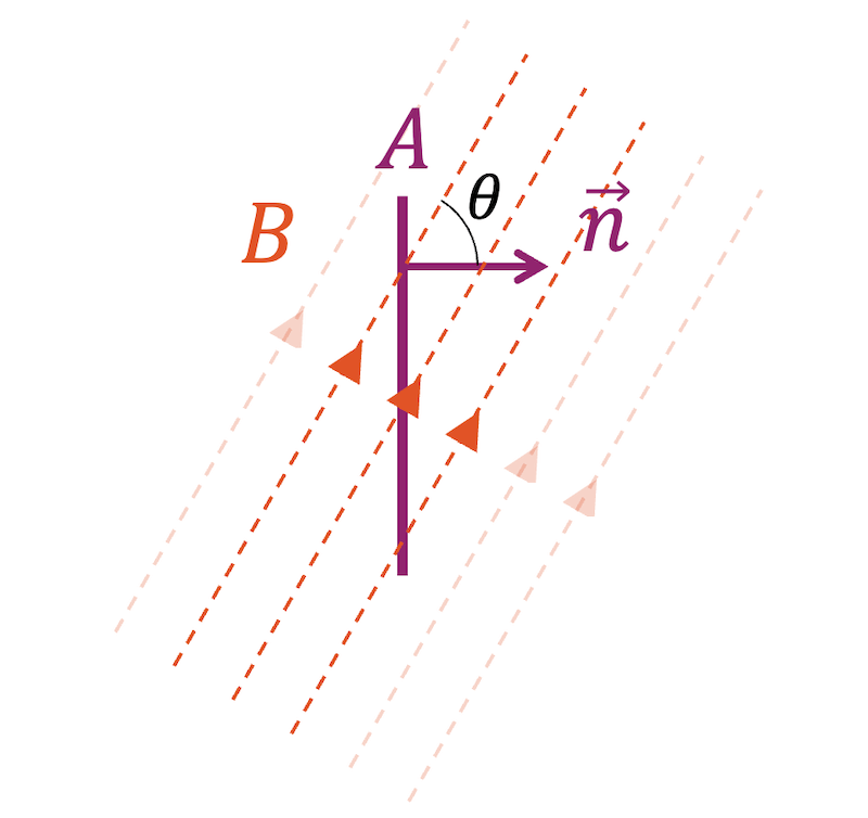 Magnetischer Fluss abhängig vom Winkel (Induktion)