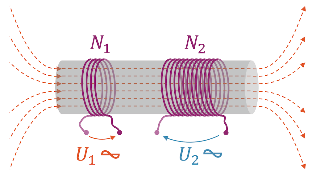 Prinzip des Transformators (Gegeninduktion)