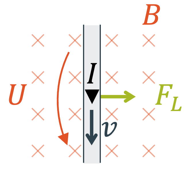 Generator als umgekehrter Elektromotor (Lorentzkraft)