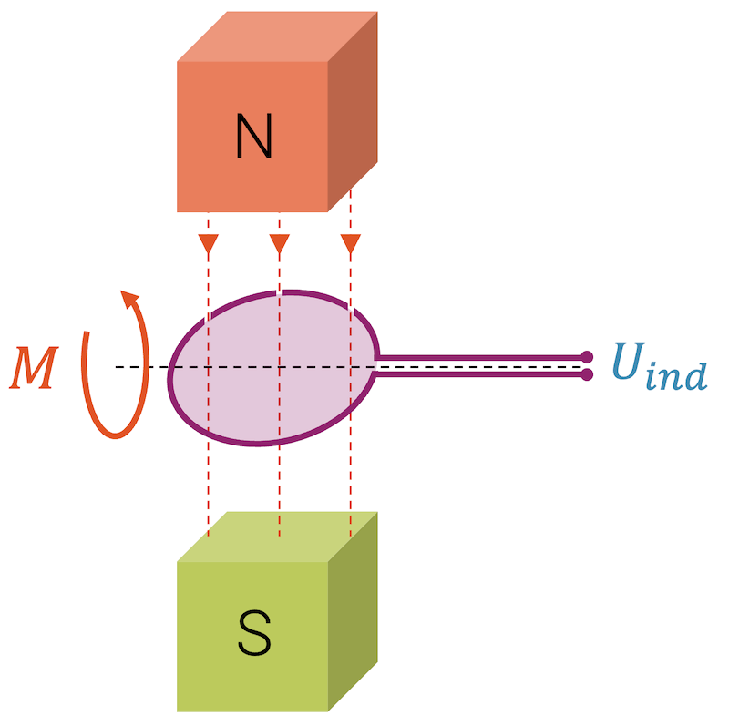 Generator mit sich drehenden Leiterschleife im Magnetfeld