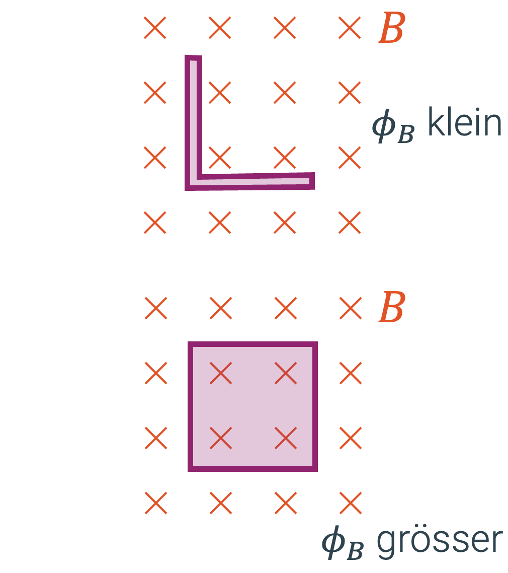 Induktion durch Änderung des magnetischen Flusses bei Änderung der Fläche