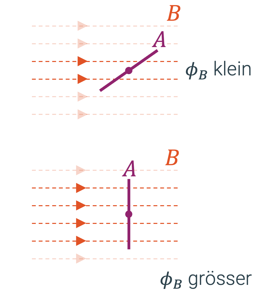 Induktion durch Änderung des magnetischen Flusses bei Änderung des Winkels