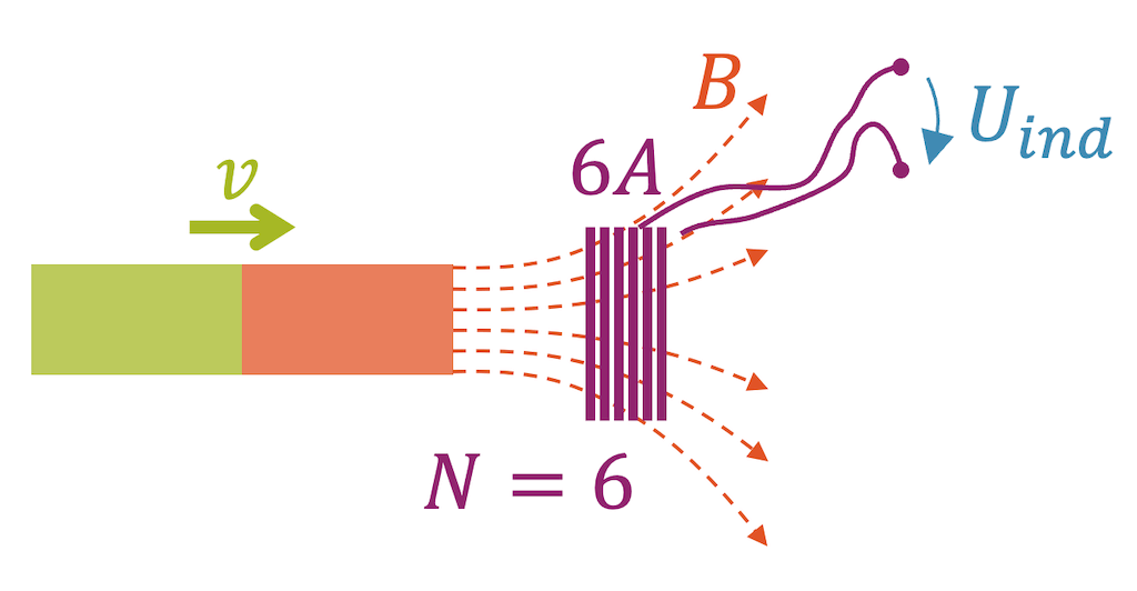 Induktion einer grösseren Spannung durch mehr Windungen