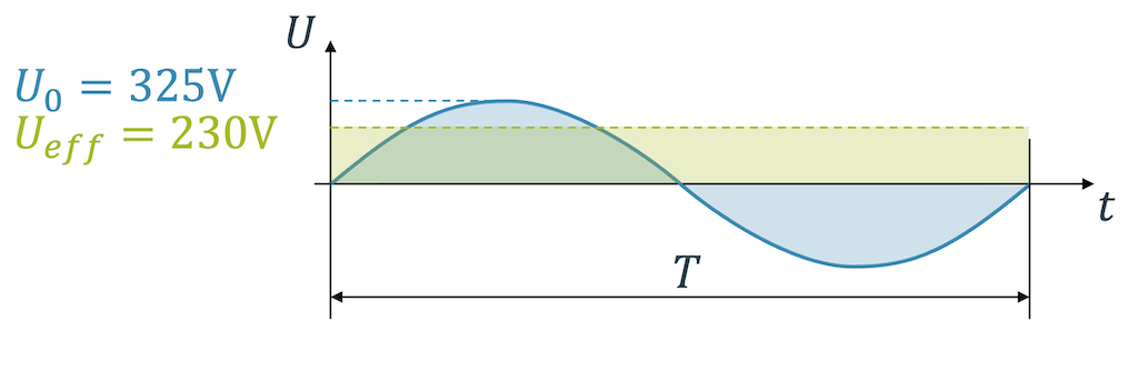 Generator erzeugt Wechselspannung mit effektiver Spannung als Mittelwert
