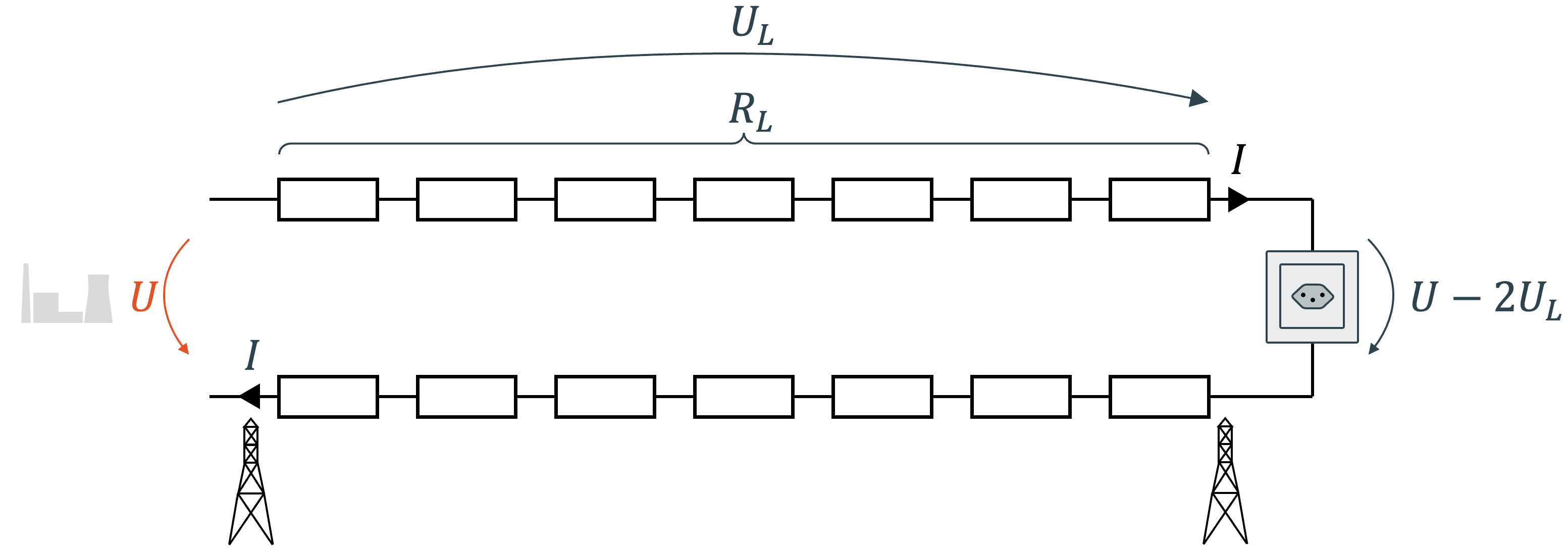 Verluste durch Leitungswiderstand bei der Stromübertragung